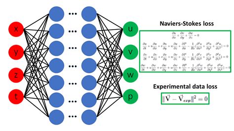 Physics Physics Informed Neural Networks HandWiki