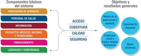 Figura 22 Marco De La Oms Para Los Sistemas De Salud Directrices De