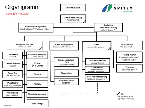 Spitex St Gallen AG Organigramm