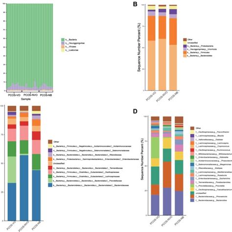 Relative Abundance Of Gut Microbiota In 27 Patients With PCOS A