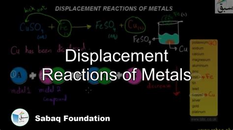 Displacement Reactions Of Metals Chemistry Lecture Sabaq Pk Youtube