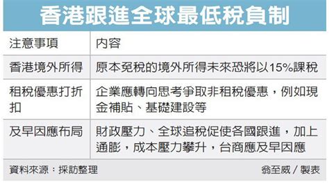 香港訂最低稅負 台企留意 眾智聯合會計師事務所