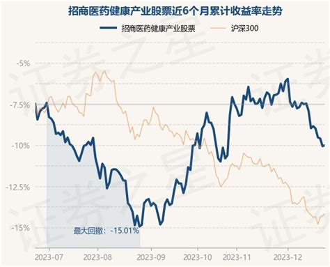 12月25日基金净值：招商医药健康产业股票最新净值1962，涨01股票频道证券之星