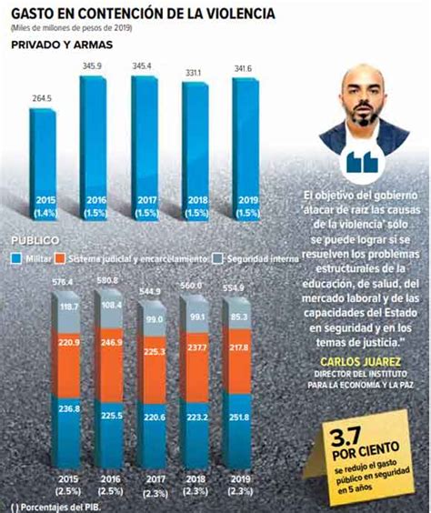 La violencia cuesta más a México