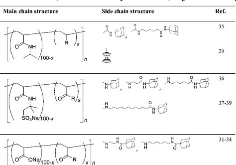 Polyrotaxane Semantic Scholar