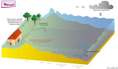 La Submersion Marine Observatoire D Partemental Climatologie Eau