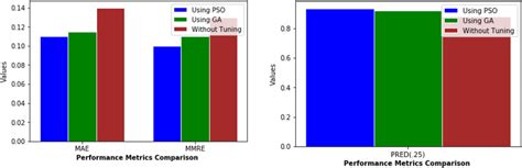 Comparison Of Performance Metrics For Stacking Ensembles Using Pso Ga