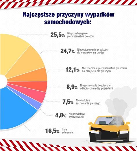 Wypadki Drogowe W Polsce Statystyki I Najcz Stsze Przyczyny