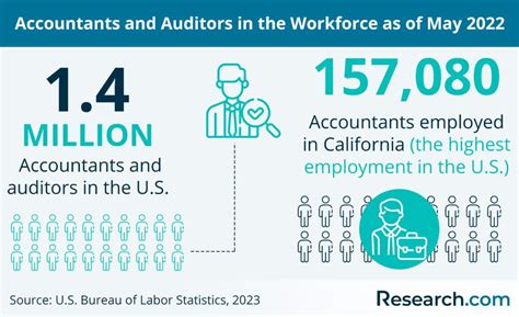 Accounting Schools In California In 2024 How To Become A Cpa In Ca