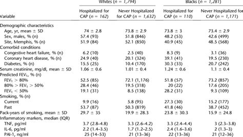 Characteristics Of Cohort Stratified By Self Reported Race Download Table