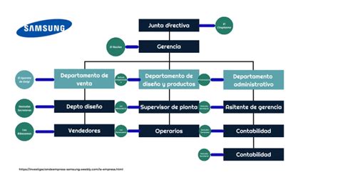 Estructura Organizacional De Samsung Estructura Organizacional De Hot