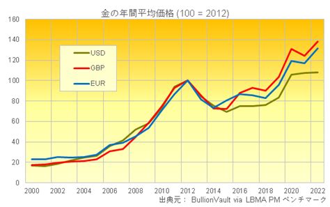 2023は、金、銀、プラチナ価格にとって大きな年となるのか Gold News