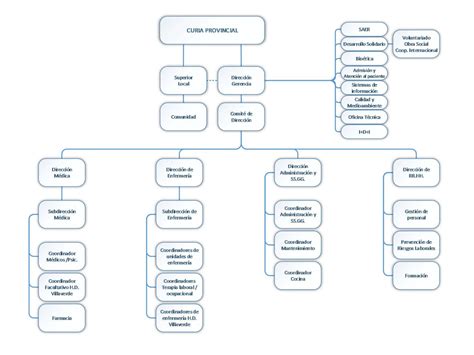Organigrama Hospital De Ciempozuelos Orden Hospitalaria San Juan De Dios