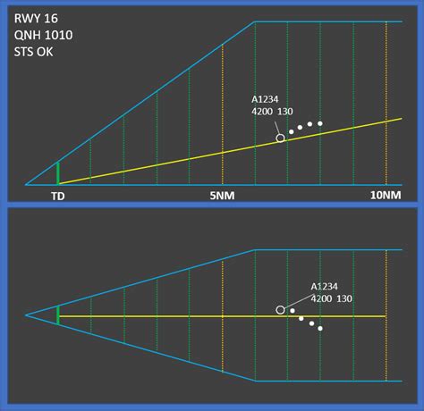 Precision Approach Radar Par Skybrary Aviation Safety