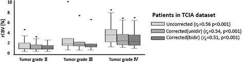 Frontiers Effect Of Applying Leakage Correction On Rcbv Measurement