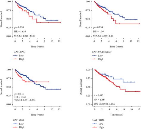 High Caf And Stromal Scores In Crc Had A Bad Prognosis High Caf Immune