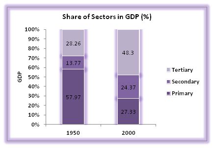 Chapter Sectors Of Indian Economy Ncert Solutions For Class