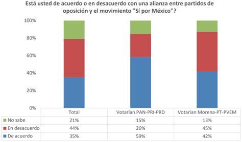 Popularidad De Amlo Toma Un Nuevo Impulso Supera Escándalo De La “casa Gris” Yo Influyo