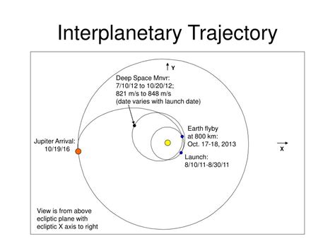 Ppt Interplanetary Trajectory Powerpoint Presentation Free Download