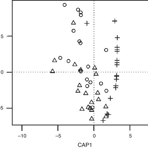 Canonical Analysis of Principal Coordinates (CAP) ordination plots of ... 