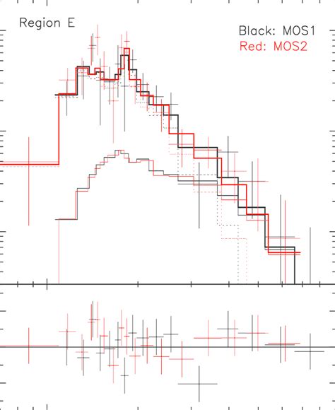 The X Ray Spectrum From Region E Of G330210 The Best Fit Two