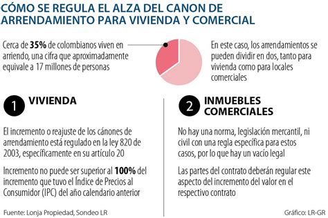 Arrendadores no podrán subir el canon más de 30 sin acuerdo con la