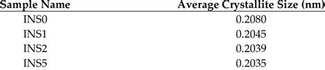 Average Crystallite Size Of Ins Samples Download Scientific Diagram