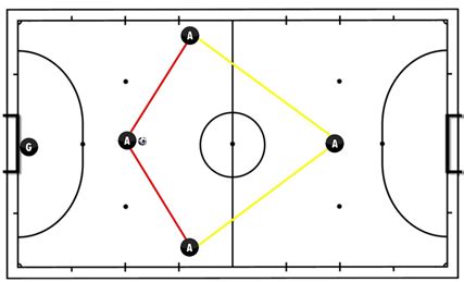 Sistema T Tico Ofensivo No Futsal Entenda O Sistema