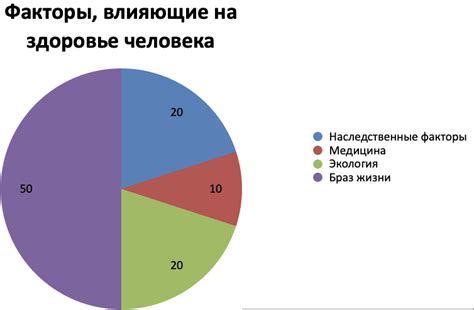 Процентное соотношение факторов влияющих на здоровье