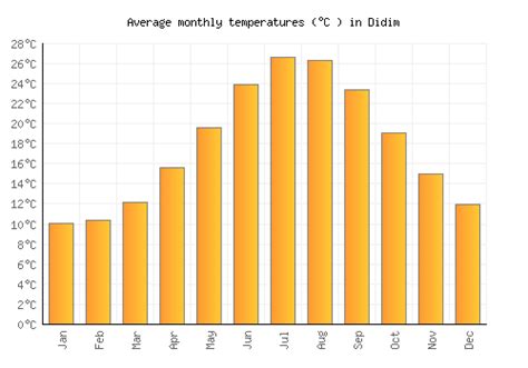 Didim Weather averages & monthly Temperatures | Turkey | Weather-2-Visit