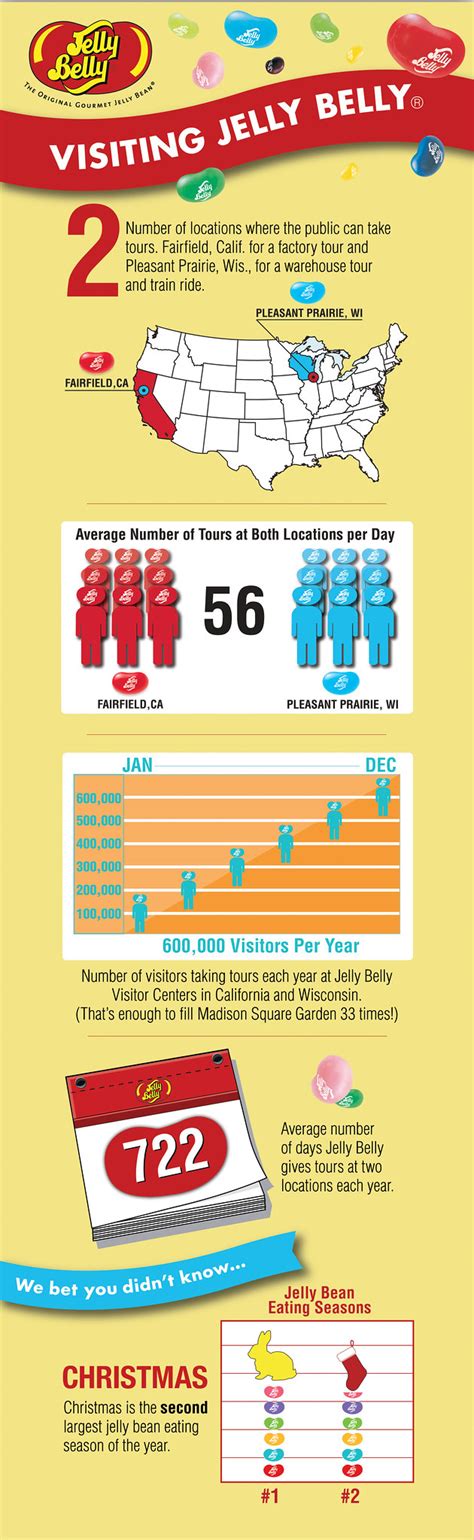 Infographics All You Need To Know About Jelly Belly Beans