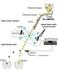 Manufacturer of Line Scan Camera & 35 MM & 50 MM F Mount Lens Line Scan ...