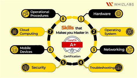 Preparation Guide On Comptia A Core