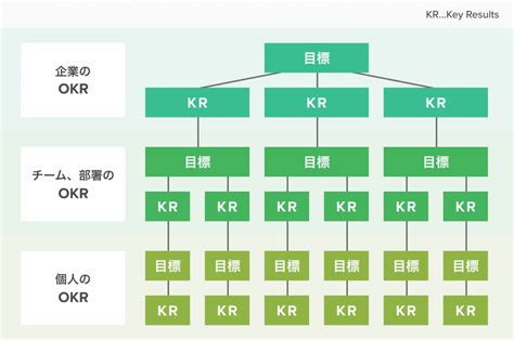 目標管理の「okr」を導入する手順を細かく解説します Mboやkpiと比較あり Backlogブログ