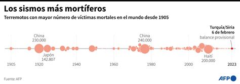 Los 10 Terremotos MÁs MortÍferos Del Siglo Xxi Jalisco Noticias