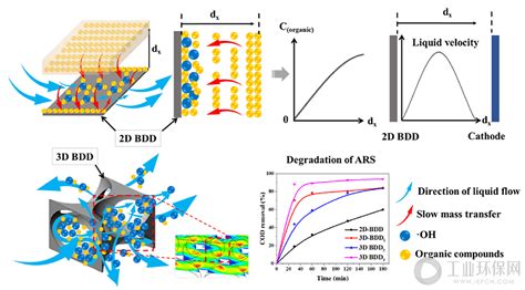 【会员新闻】新锋学习：掺硼金刚石电极电化学降解有机废水的研究进展新闻资讯资讯工业环保网