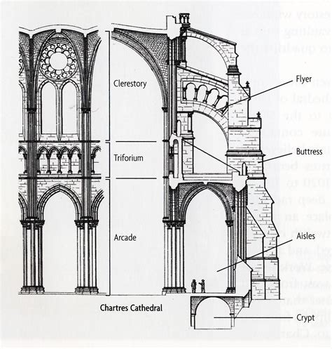 Cathedral Architecture Terminology - The Architect