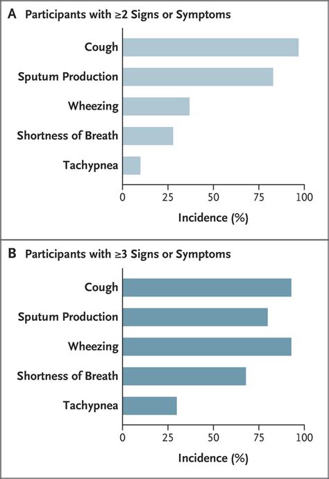 Efficacy And Safety Of A Bivalent Rsv Prefusion F Vaccine In Older