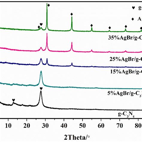 Xrd Patterns Of G C3n4 Agbr And Agbrg C3n4 Composites Download