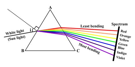 Diffraction Of Light Prism