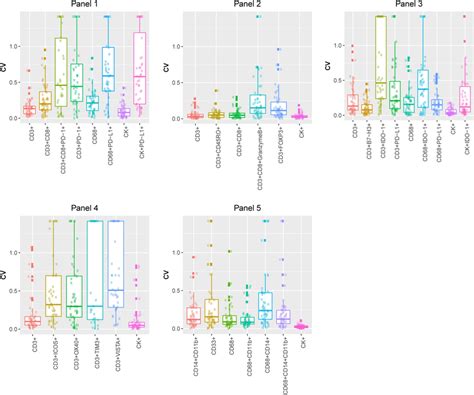 Coefficients Of Variation Cvs For Each Panel Boxplots Show That The