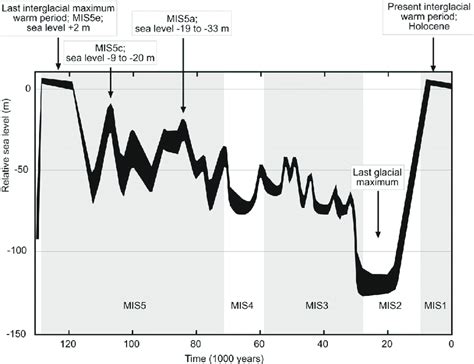 Sea Level Curve For The Past Years In Relation To Marine