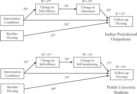 Figure 5 From Health Action Process Approach HAPA As A Theoretical