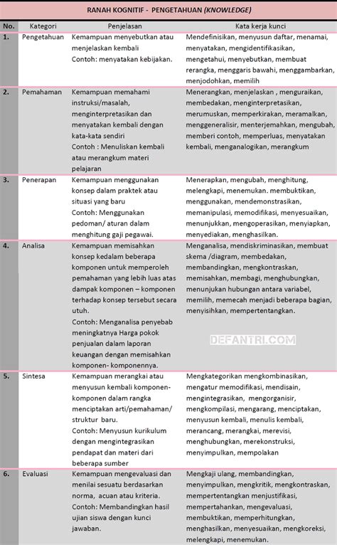 Taksonomi Bloom Ranah Kognitif Pengetahuan Taksonomi Bloom