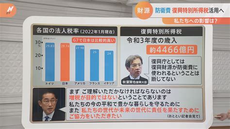 防衛費増額の財源の一部を増税で 「約1兆円」 3つの軸で検討 「法人税」「たばこ税」「復興特別所得税」｜ニフティニュース