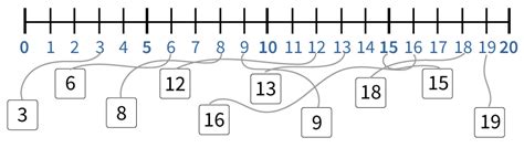 Getallen Verbinden Op Een Blinde Getallenlijn Tot En Met 20
