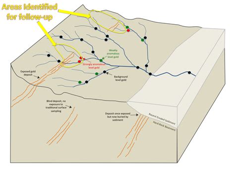 Stream Sediment Sampling Gold Companies Explained