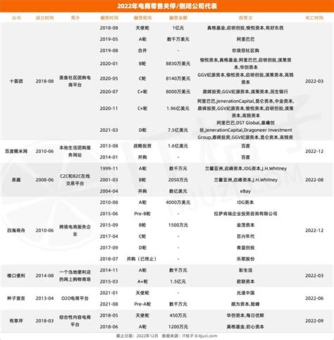 2022有3000多家公司倒闭，其中不乏曾经的独角兽和巨头的亲儿子公司 36氪