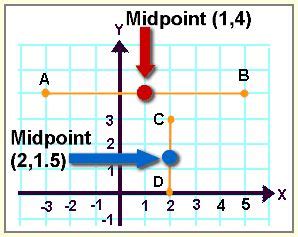 Midpoint of a Line Segment - A Plus Topper