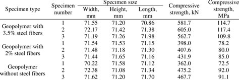 Compressive Strength Of Geopolymer Concrete Download Scientific Diagram